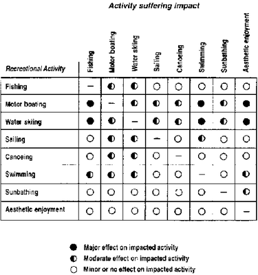 Effects of Recreation in Reservoirs (Rows) on other Recreational Uses (Columns).