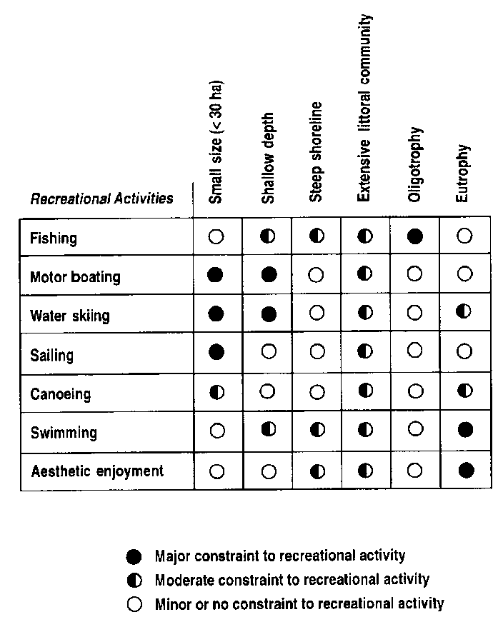 Effects of Physical and Ecological Constraints (Columns) on Recreation in Reservoirs (Rows).
