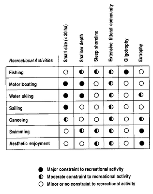 Effects of Physical and Ecological Constraints (Columns) on Recreation in Reservoirs (Rows).