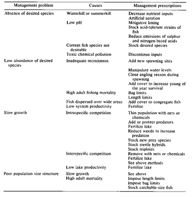 Several General Classes of Management Problems
