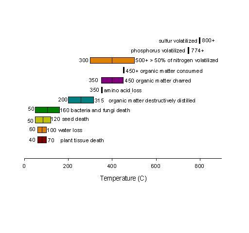 Temperature effects in soil