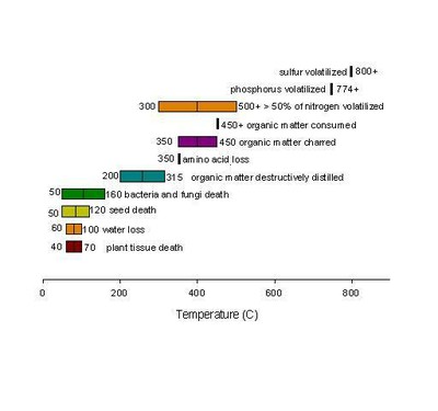 Temperature effects in soil