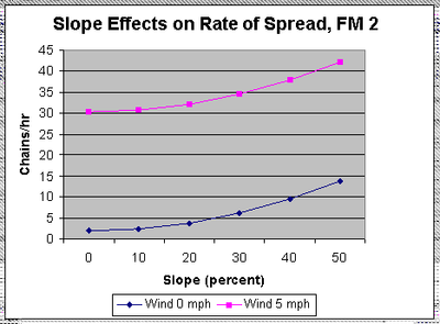Slope effects on rate of spread