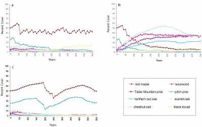 Successional trajectory of mid-elevation Ridges and Peaks.