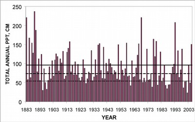 Long term record of precipitation at Big Bear Dam, California