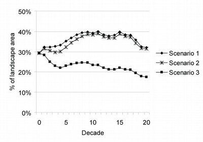 Proportion of the study area in multi-story large and very large tree structure classes by scenario in the Five Buttes Study area, central Oregon, USA.
