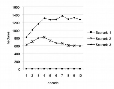 Area treated with prescribed fire by scenario in the Five Buttes Study area, central Oregon, USA.