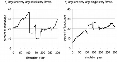 One randomly selected example simulation run showing amounts of multi- and single story large and very large tree forests under Scenario 2 in the Five Buttes Study area, central Oregon, USA.  
