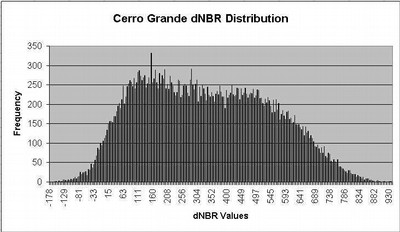 A graphical depiction of the dNBR data range associated with Cerro Grande fire.