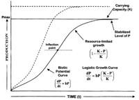 Forest Biomass Production Curve