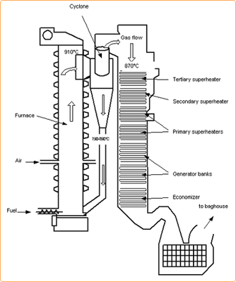 Circulating Fluidized Bed