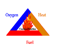 Fire Triangle