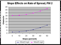 Slope effects on rate of spread