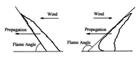 Tilt or flame angle
