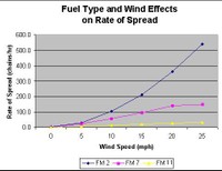 Fuel Type and Wind Effects on Rate of Spread