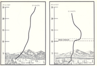 Wind Profiles 1 & 2