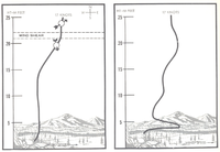 Wind Profiles 3 & 4