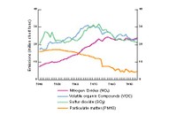 Trends in primary pollutants in the southern Appalachians from 1940-1995