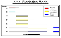 Initial floristics model