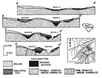 Eargle's colluvial diagram for S.C. Piedmont