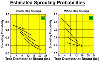 Estimated Sprouting Probabilities