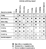 Effects of Recreation in Reservoirs (Rows) on other Recreational Uses (Columns).