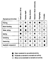 Effects of Physical and Ecological Constraints (Columns) on Recreation in Reservoirs (Rows).