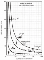 Fire Behavior Chart