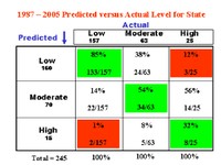 Fig. 2 - Accuracy of SPB population level