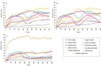 Successional trajectory of mid elevation Flats, Draws, and Ravines. 