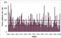 Long term record of precipitation