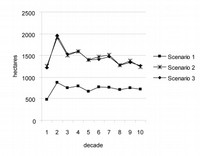 Fig. 4 - Area treated with mechanical fuel treatments and thinnings