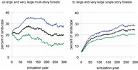 Variation in amounts of multi- and single story large and very large tree forests under Scenario 2