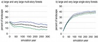 Fig. 2 - Variation in amounts of multi- and single story large and very large tree forests under Scenario 3 for 30 Monte Carlo simulations in the Five Buttes Study area, central Oregon, USA.  Upper and lower lines are plus and minus one standard deviation from the mean.