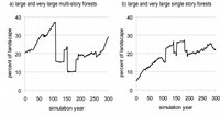 Fig. 3 - One randomly selected example simulation run showing amounts of multi- and single story large and very large tree forests under Scenario 2 in the Five Buttes Study area, central Oregon, USA.  