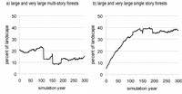 Fig. 4 - Variation in amounts of multi-story large and very large tree forests under Scenario 3