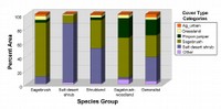 Species groups