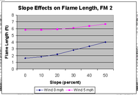 Slope effects on flame length
